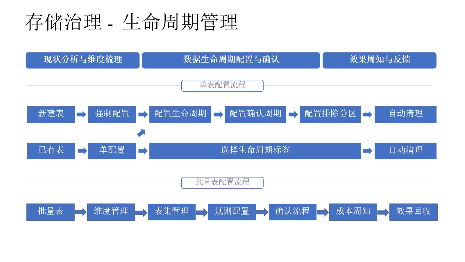 集团企业数据治理总体解决方案（45页PPT） 精品方案 第11张