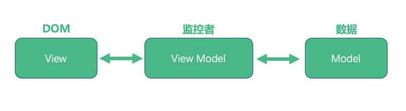 我们为什么选择VUE来构建前端