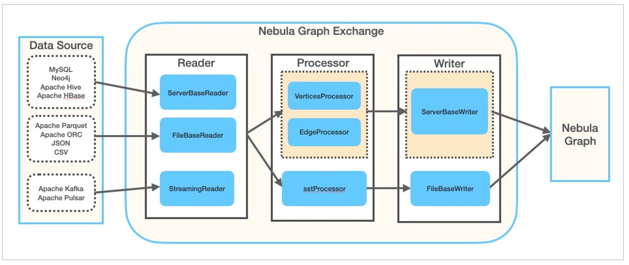 NebulaGraph® Exchange 由 Reader、Processor、Writer 组成，可以完成多种不同格式和来源的数据向 NebulaGraph 的迁移