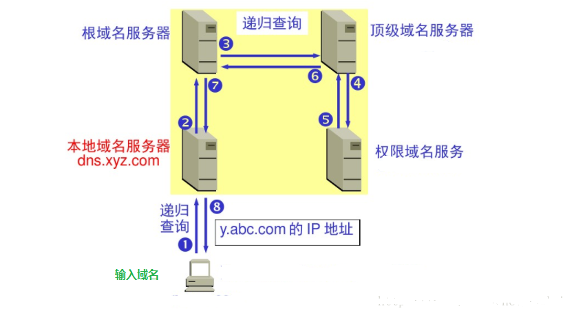 DNS解析时发现域名和IP不一致，访问了该域名会如何（大厂真题）