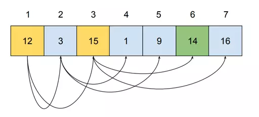 Binary tree representation in the memory - querying