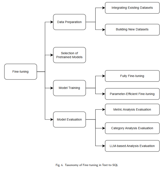 Text2SQL论文笔记 A Survey on Employing Large Language Models for Text-to-SQL Tasks