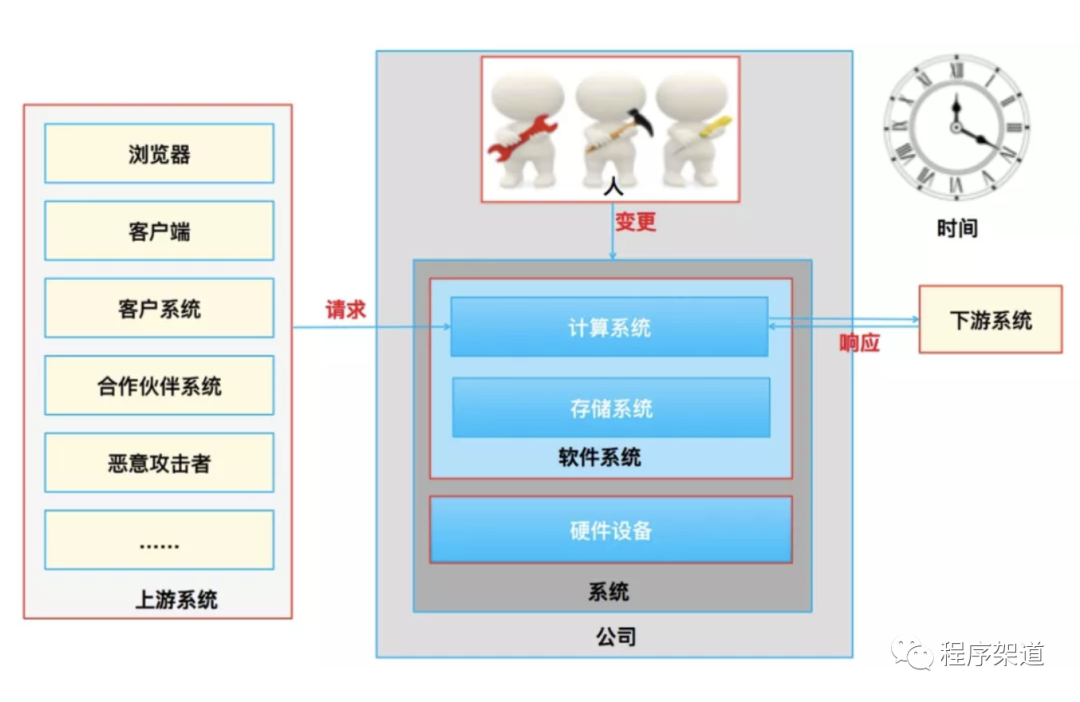 一周技术思考(第34期)-系统可用性问题与数字7的渊源