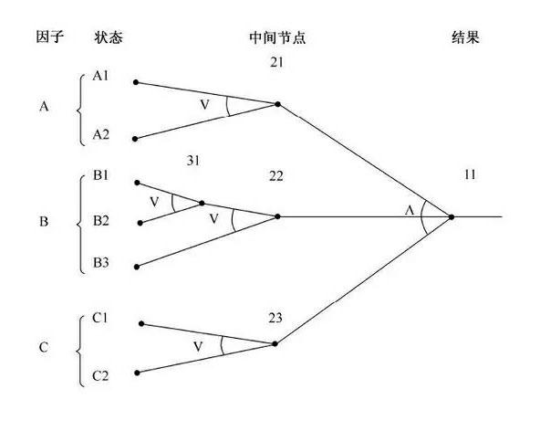 正交试验法 布尔图