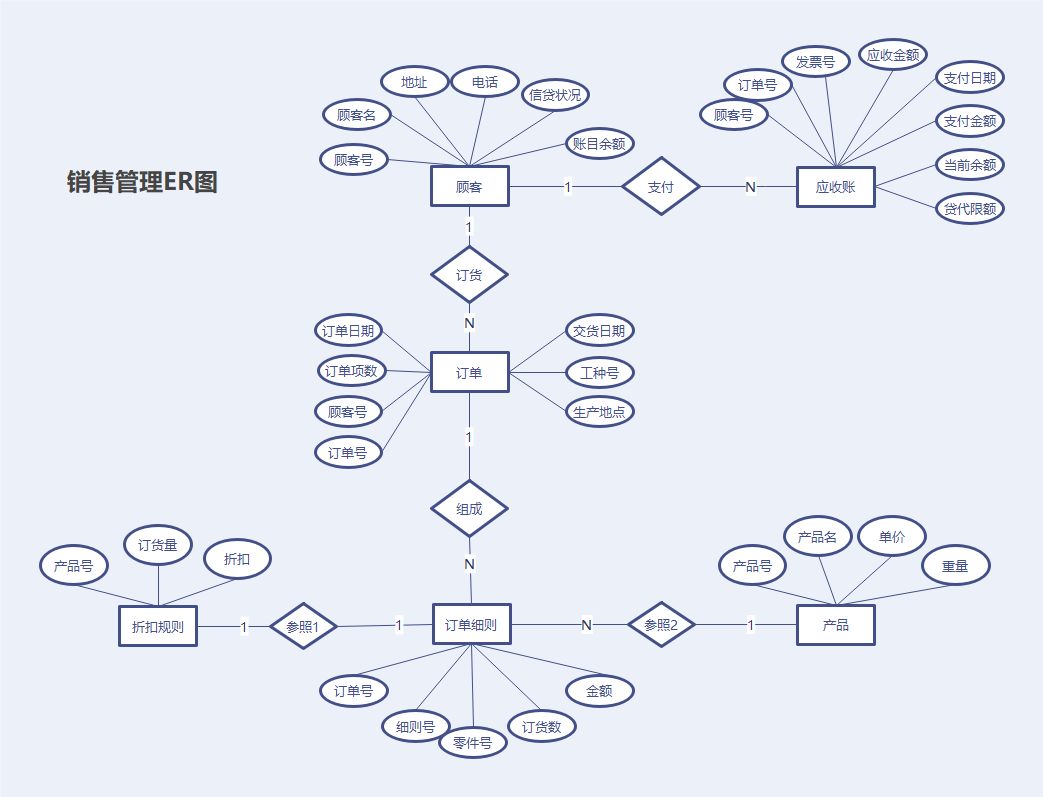 MySQL数据库：数据库表的设计