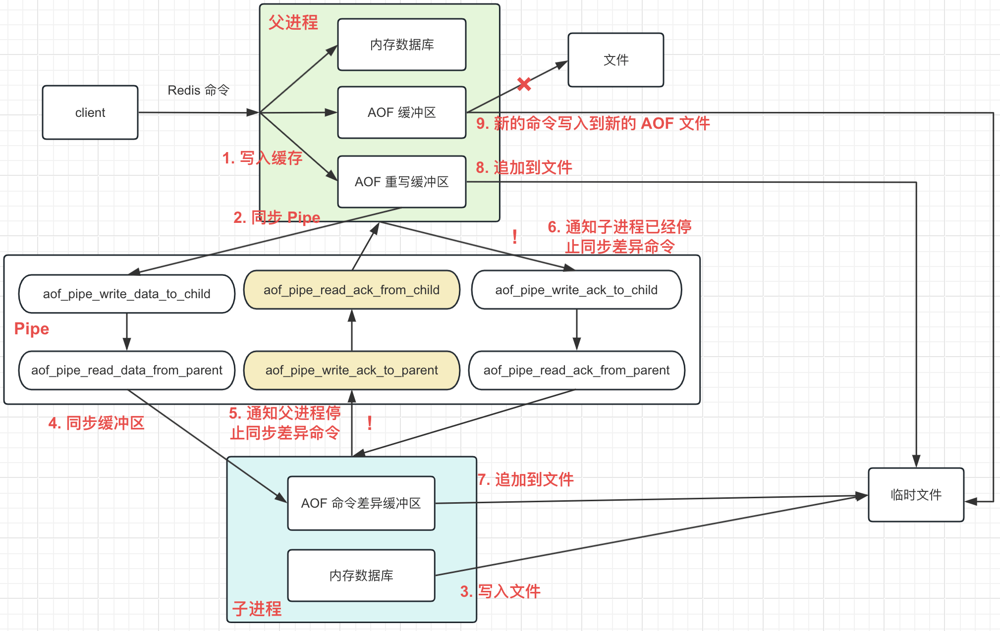 Alt 'AOF 重写过程'