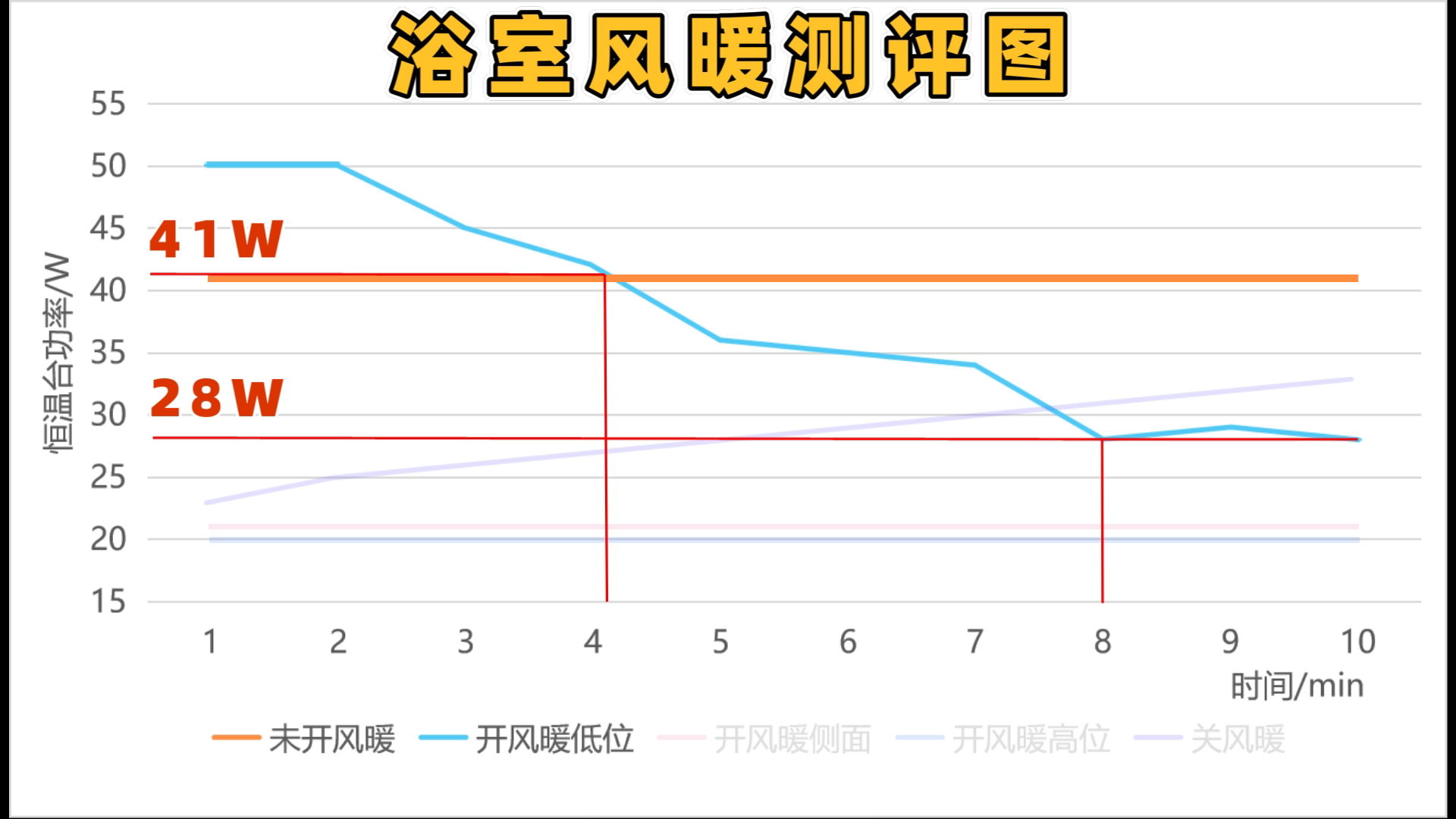 洗澡开风暖，会越吹越冷吗？的图6