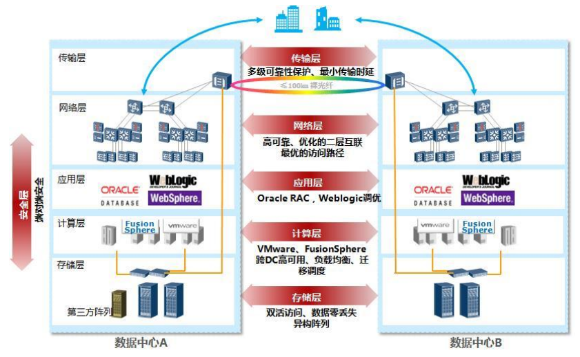 双活数据中心概念及优缺点介绍