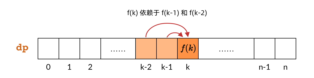 DP 数组的依赖顺序