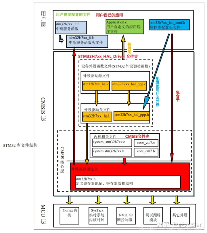 STM32 标准外设SPL库、硬件抽象层HAL库、低层LL库区别？