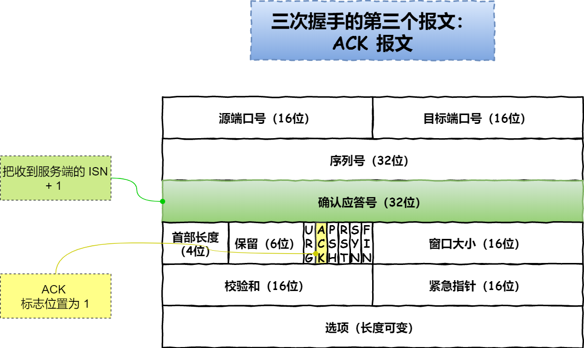 【TCP】对TCP三次握手的个人理解