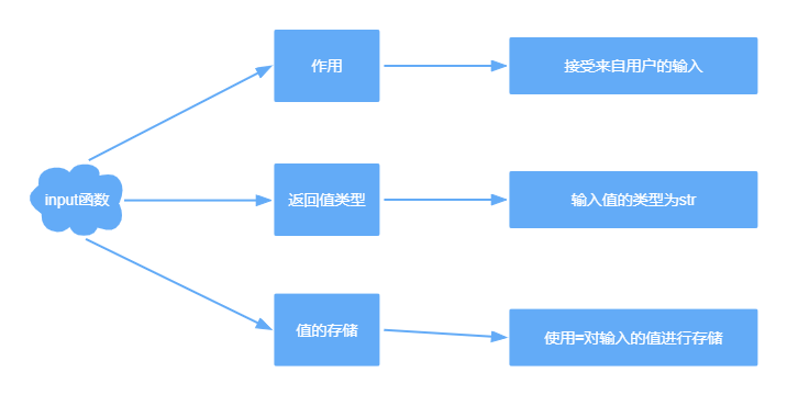 1-3-1 input()函数的介绍