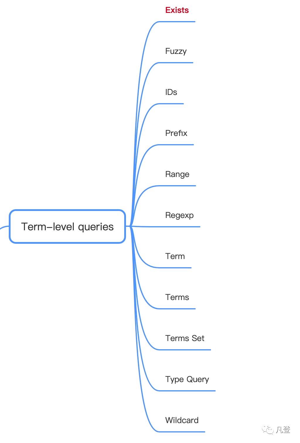 Terms-level Query之Exists Query