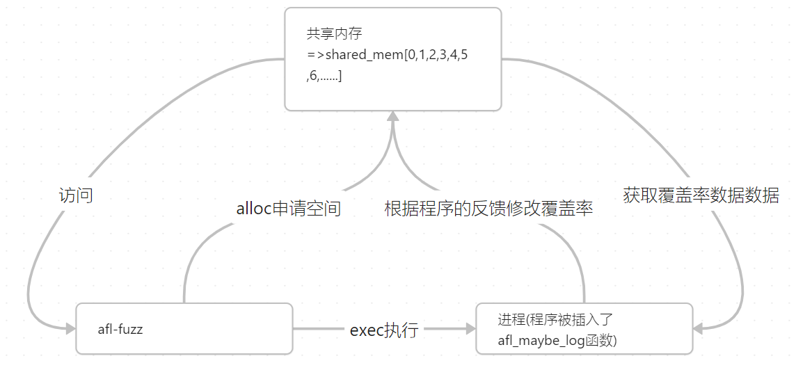 AFL++实战入门与afl-fuzz流程解析(源码流程图)-CSDN博客