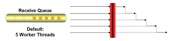 Sync Barrier for MaxConcurrency