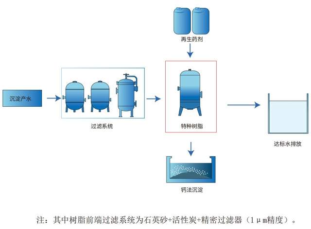 光伏废水深度除氟装置，用于高盐废水除氟的工艺