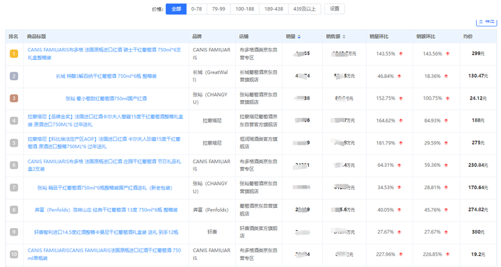 2024年Q1葡萄酒行业线上电商（京东天猫淘宝）销售排行榜