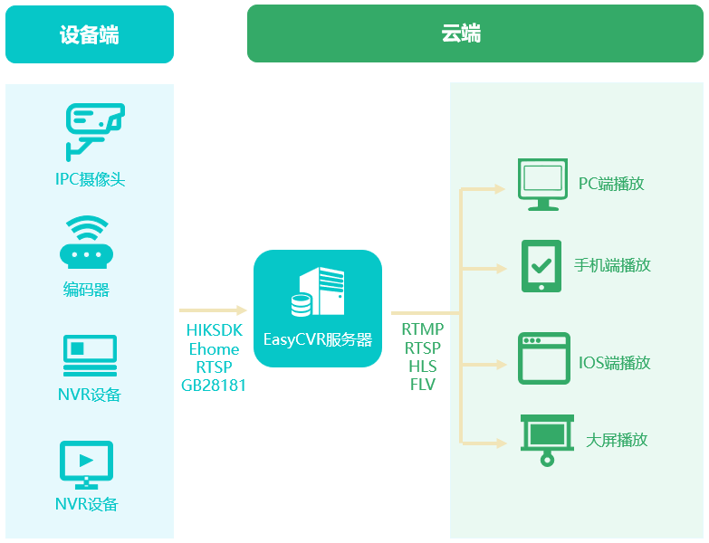 【解决方案】助力电子商务平台建设TSINGSEE青犀视频实现AI全流程监管