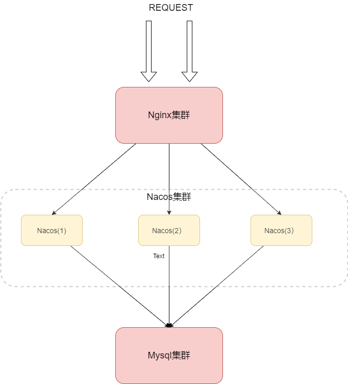 【最全最详细】分布式配置中心 nacos