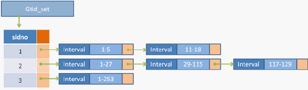 MySQL主从同步及gtid简介