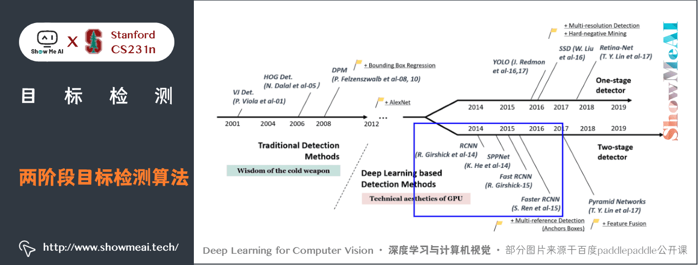 29ec327fa92eb1bb4c9cb7a2ce10e4d8 - 深度学习与CV教程(12) | 目标检测 (两阶段,R-CNN系列)