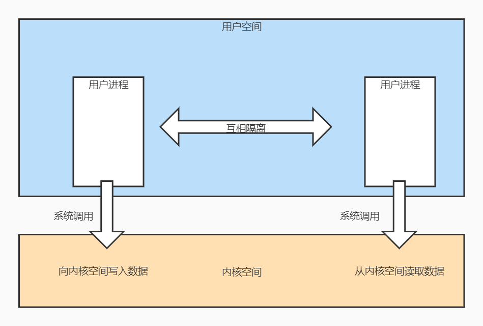 系统调用通信原理