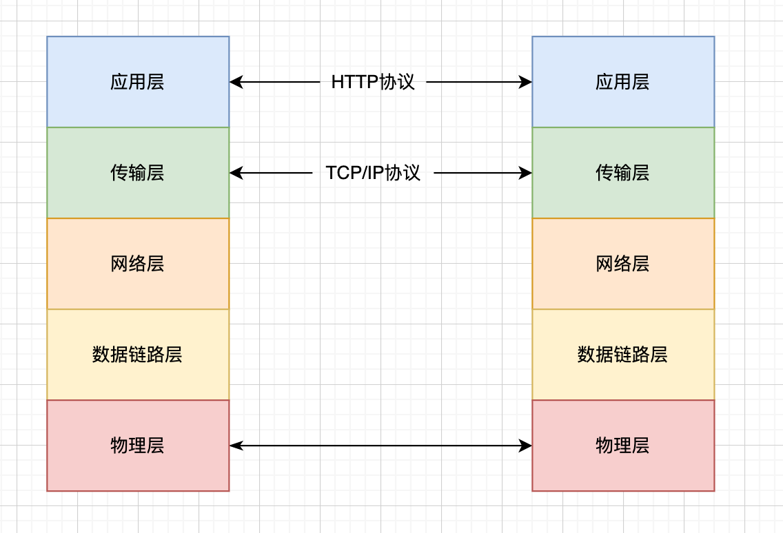 TCP/IP分层模型