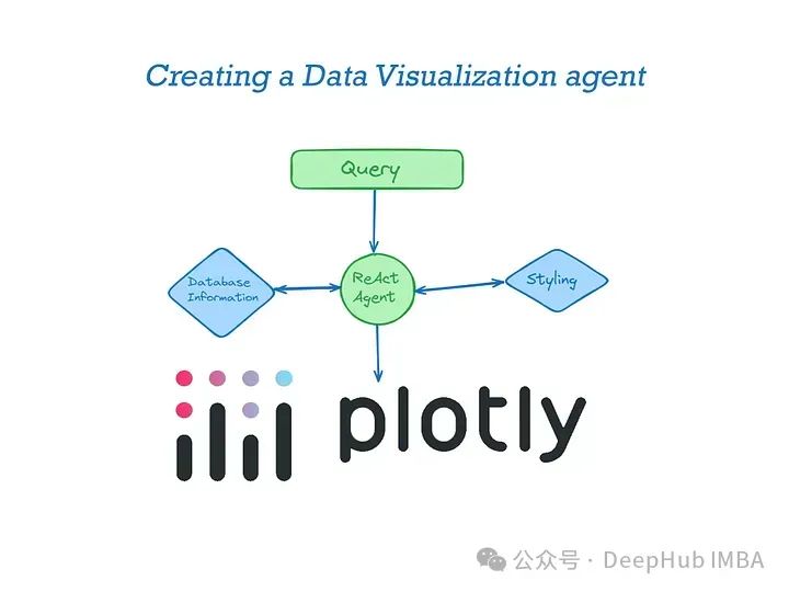 LLM代理应用实战：构建Plotly数据可视化代理_大语言模型