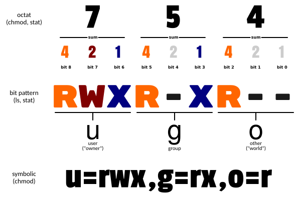 Linux 文件权限rwx