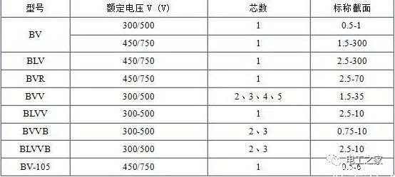 天然氣表怎麼看多少方電工學堂電纜線規格型號平方怎麼看電纜規格型號