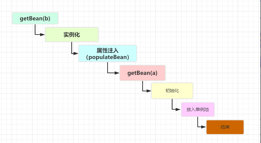太可惜了，Spring中的循环依赖问题，只有10%的人才算“真的懂”