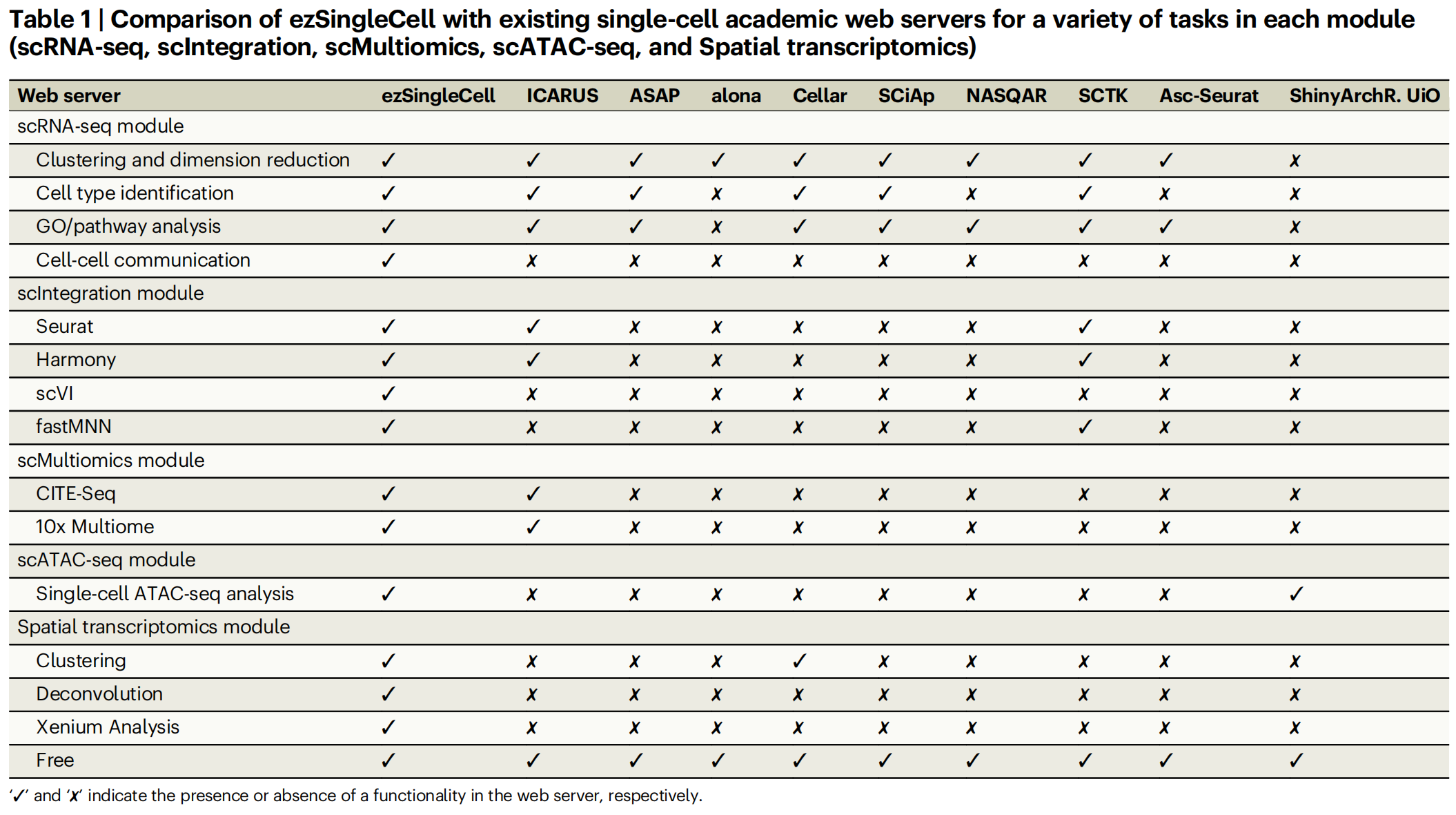 Table 1 ezSingleCell 与现有单细胞学术 Web 服务在每个模块（scRNA-seq、scIntegration、scMultiomics、scATAC-seq、Spatial transcriptomics）中的各种任务的比较