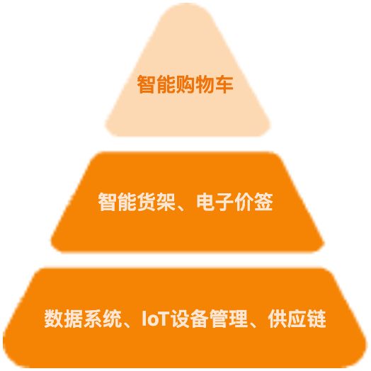 新零售模式下，借助“IoT+鸿蒙”的超强组合，完成对智能购物车的探索