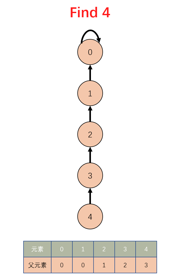 路径压缩查找 4