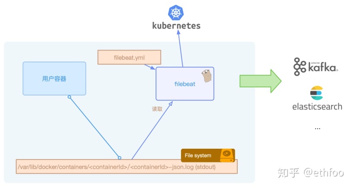 golang 日志分析_容器日志采集利器：Filebeat深度剖析与实践