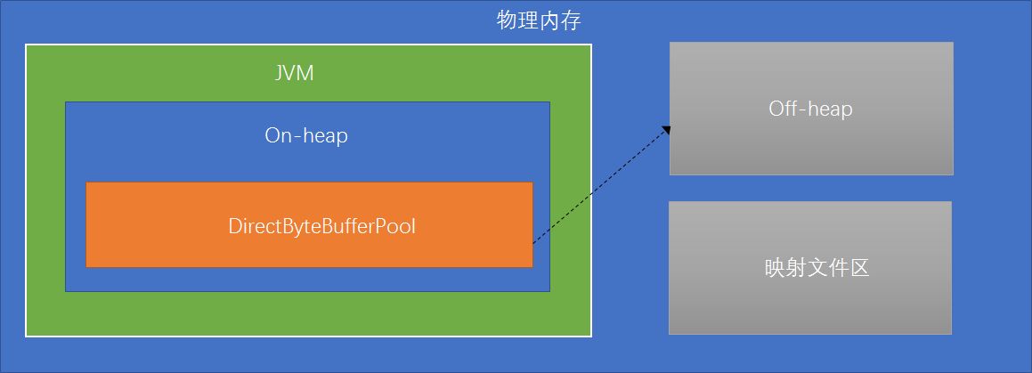 java堆外内存,可以通过哪个参数配置大小_手机内存满了怎么清理[通俗易懂]