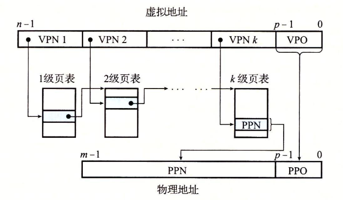 k级页表翻译