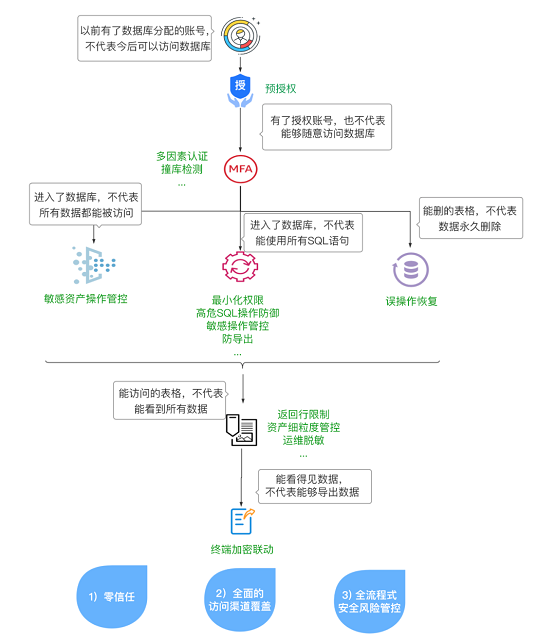 告别数据泄露，美创科技数据库防水坝助力数据安全