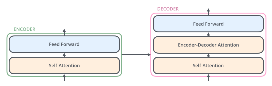 Encoer和Decoder的内部结构