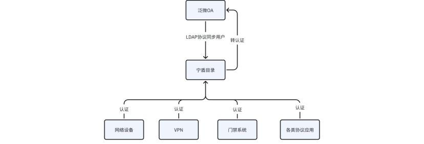 SSO单点登录系统？or 统一身份中台？