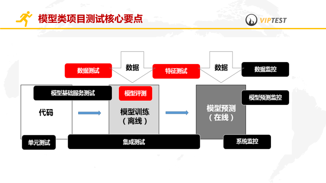 机器学习中qa测试机器学习测试入门与实践