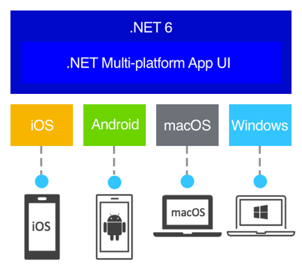 官宣 微软跨平台 UI 框架 .NET MAUI 6 正式发布