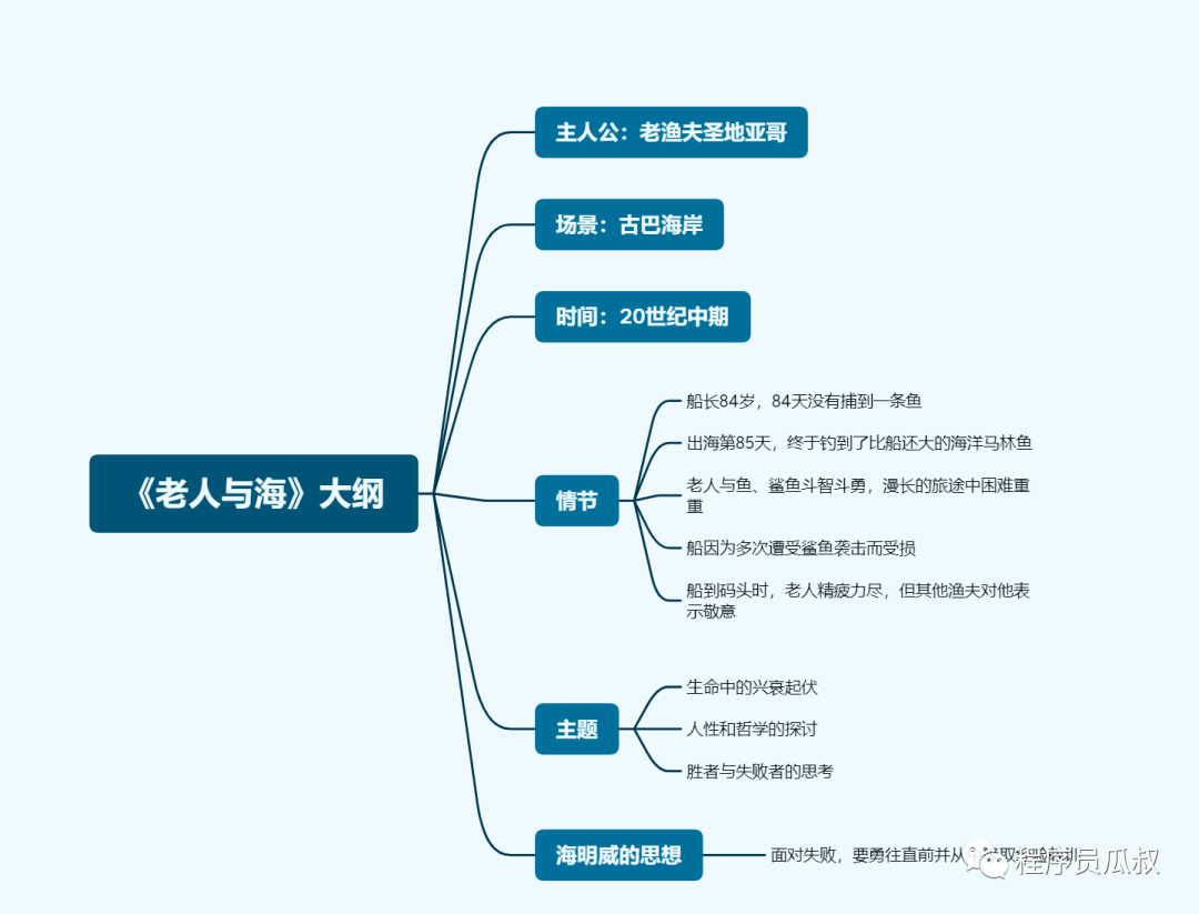 轻松拆书，制作思维导图：ChatGPT一键生成