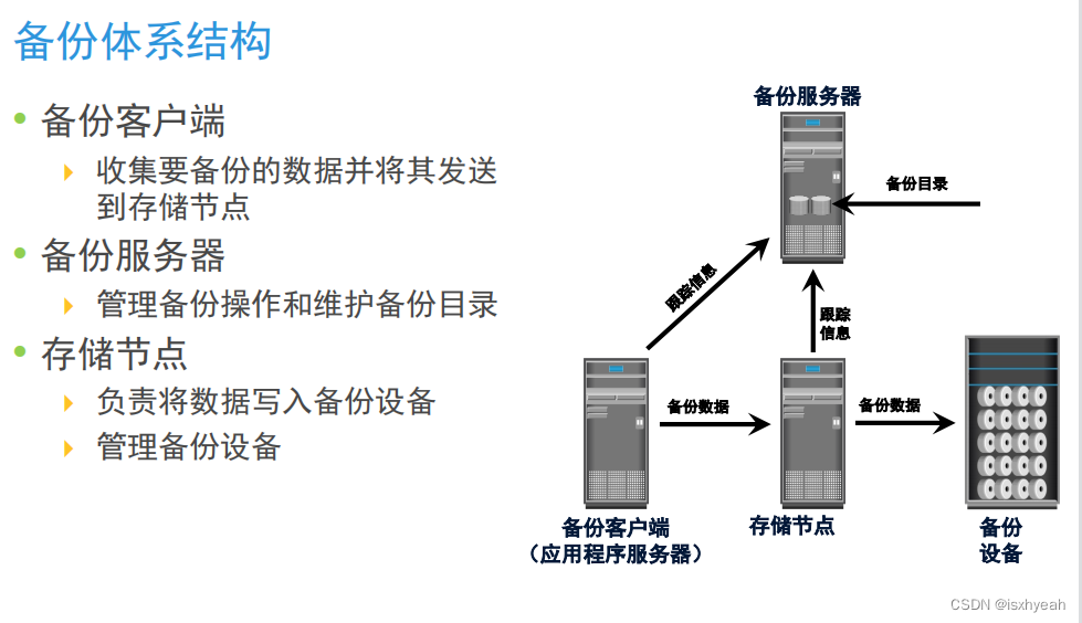 数据存储技术复习（四）未完