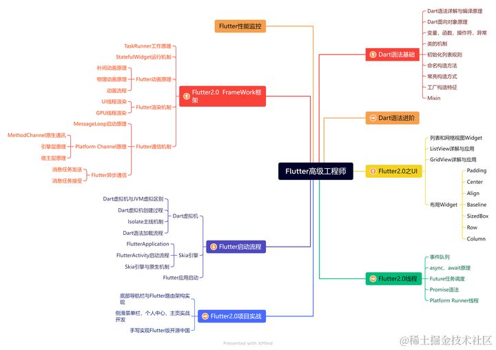 Flutter的专属Skia引擎解析+用法原理