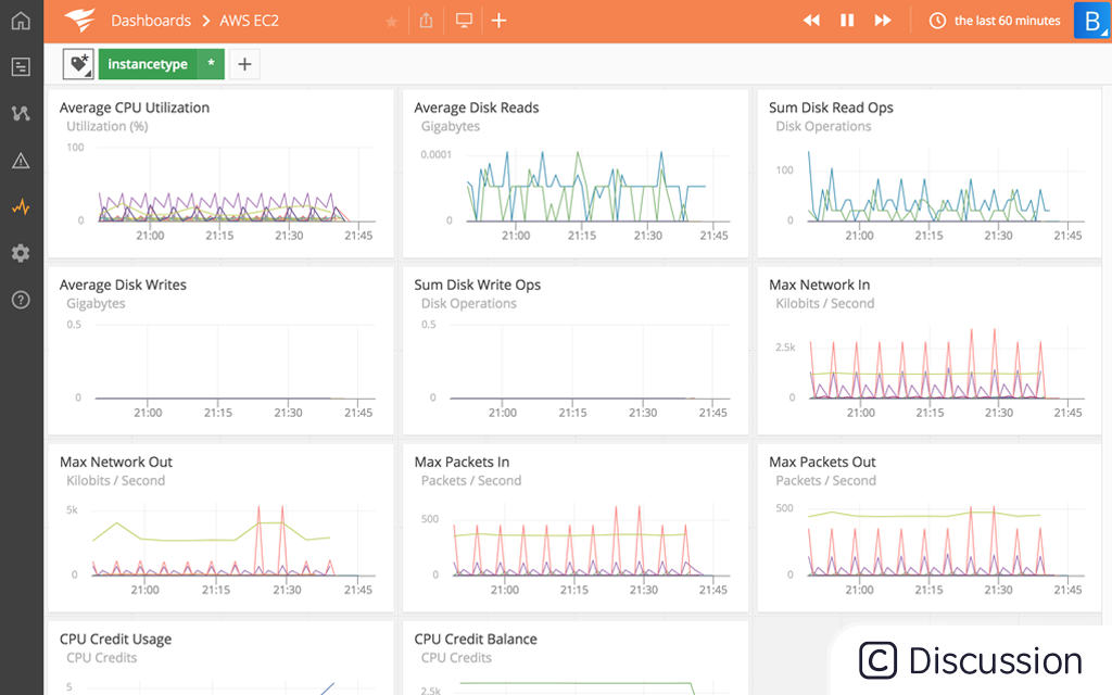 AWS CloudWatch Monitoring—Real-Time Performance Metrics | SolarWinds  AppOptics