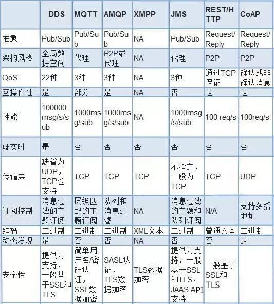 IoT -- (五) IoT都有哪些通信协议