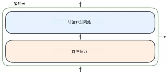 小白看得懂的 Transformer (图解)-图片4