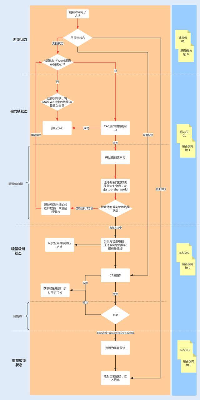 Summary of "Java Concurrent Programming" Synchronized Interview Questions