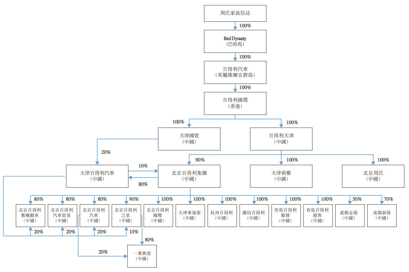 Baideli Holdings intends to go public in Hong Kong: business performance declines, actual controller Zhou Xiaobo is a German Chinese